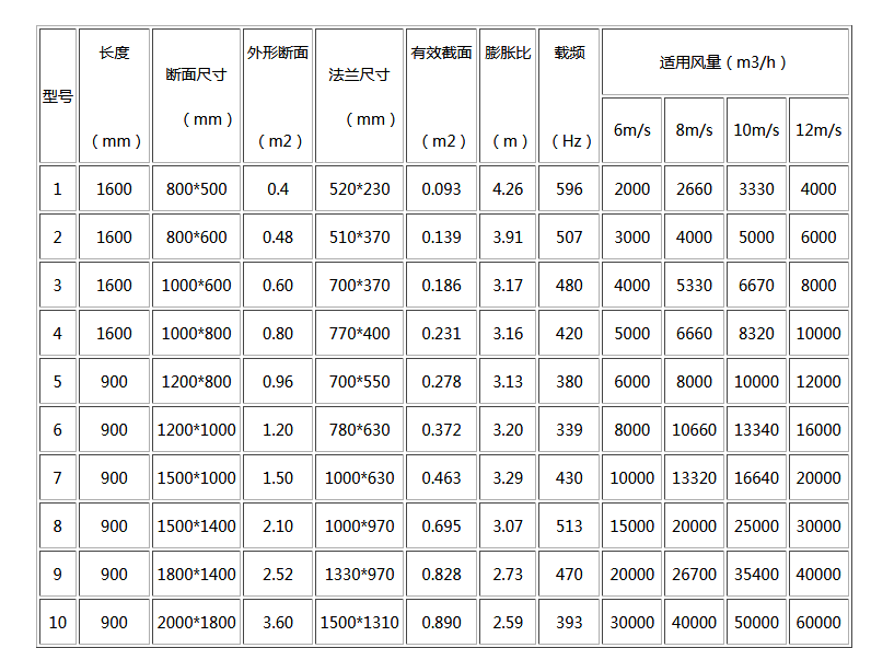 湖南中嵐中泰機電設備有限公司,湖南消防排煙風機銷售,離心通風機銷售,油煙過濾器生產 湖南中嵐中泰機電設備有限公司,湖南消防排煙風機銷售,離心通風機銷售,油煙過濾器生產